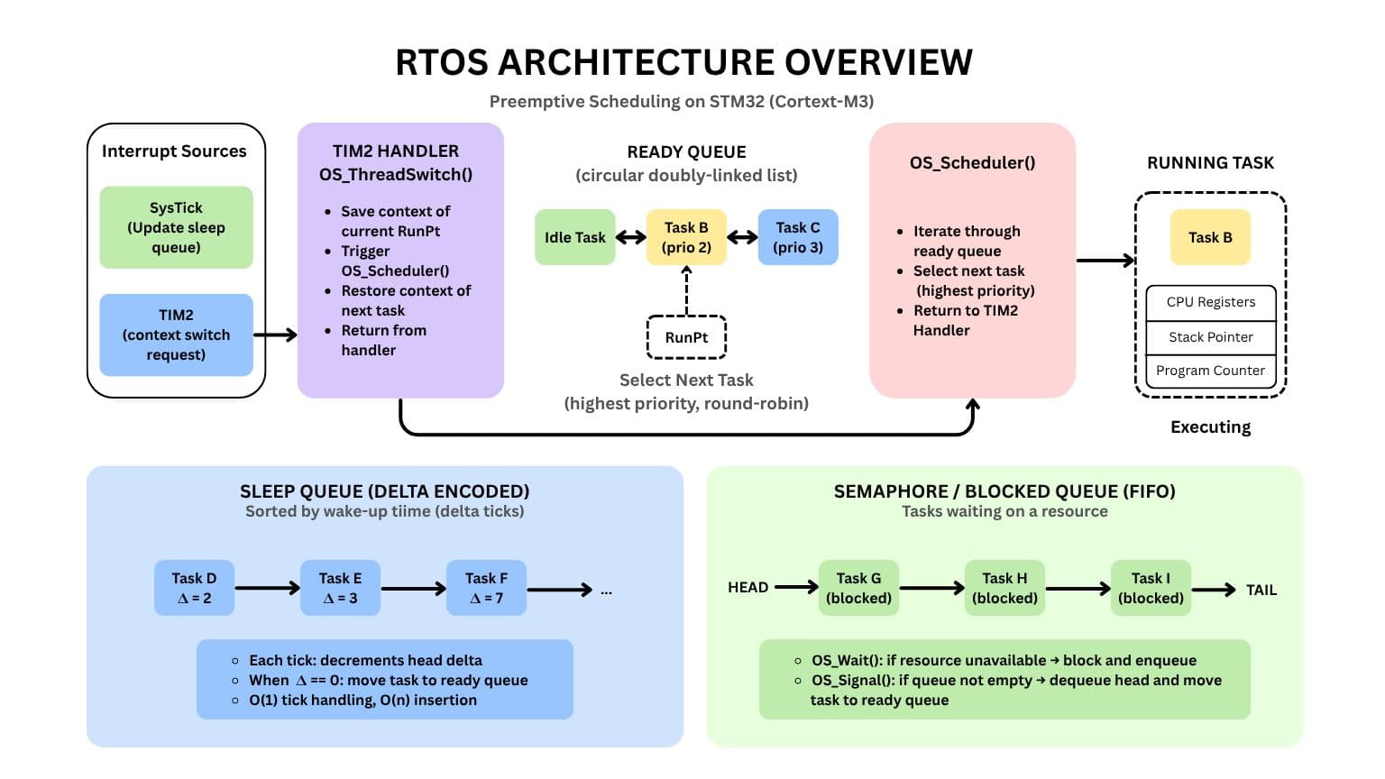 Real-Time Operating System